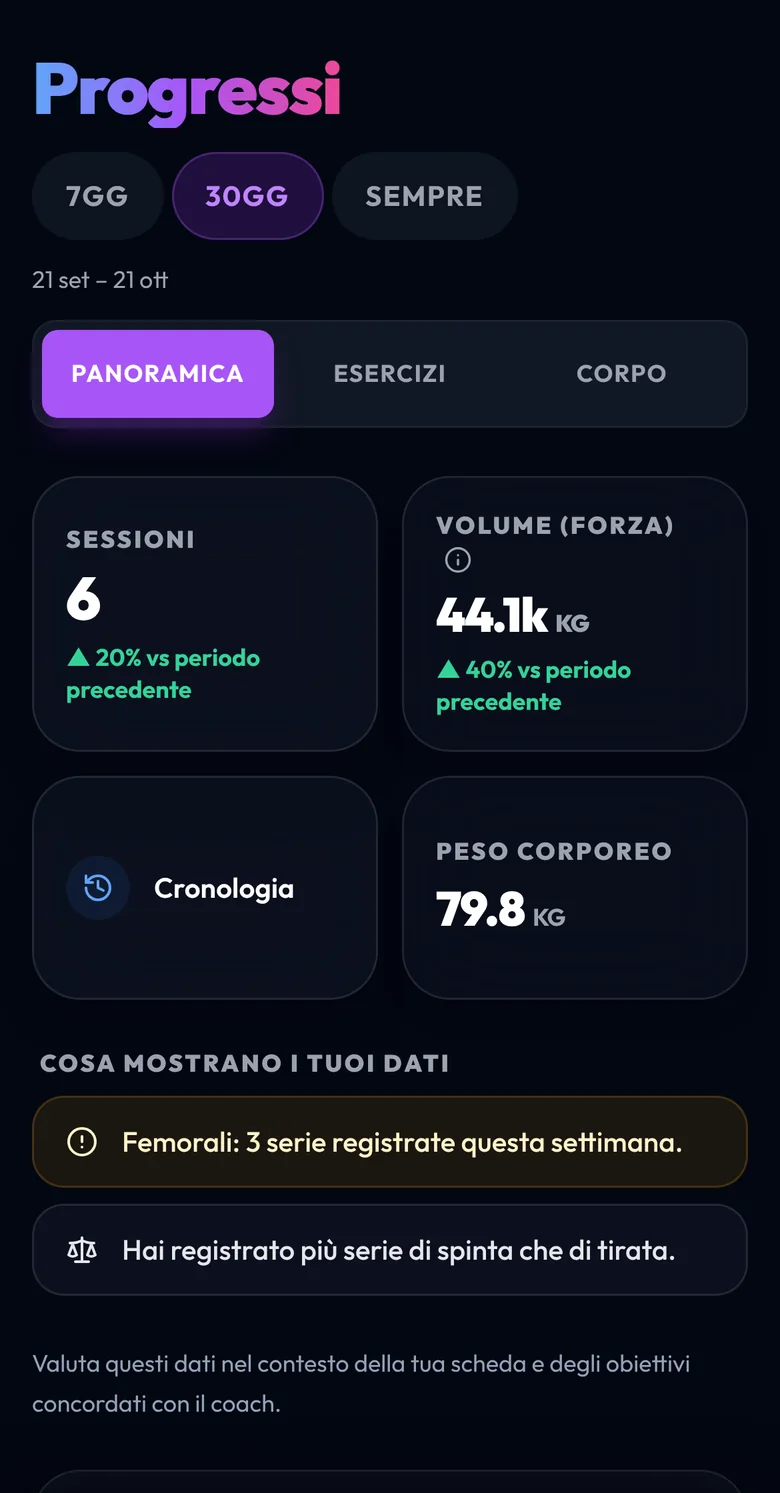 Schermata progressi dell'atleta in NoSpot con numero di sessioni, volume di allenamento, peso corporeo e la sezione cosa mostrano i tuoi dati